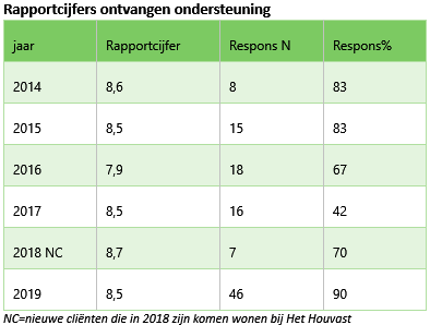 Klanttevredenheidsonderzoek overzicht 